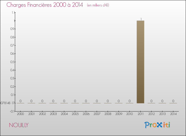 Evolution des Charges Financières pour NOUILLY de 2000 à 2014