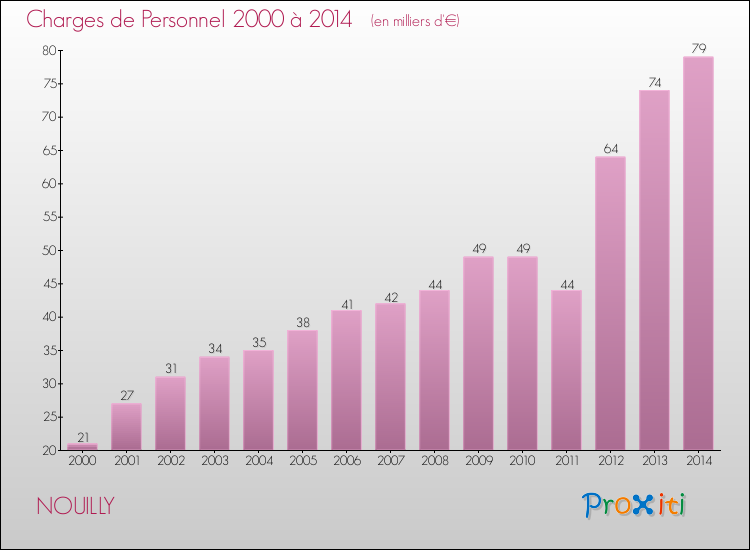 Evolution des dépenses de personnel pour NOUILLY de 2000 à 2014