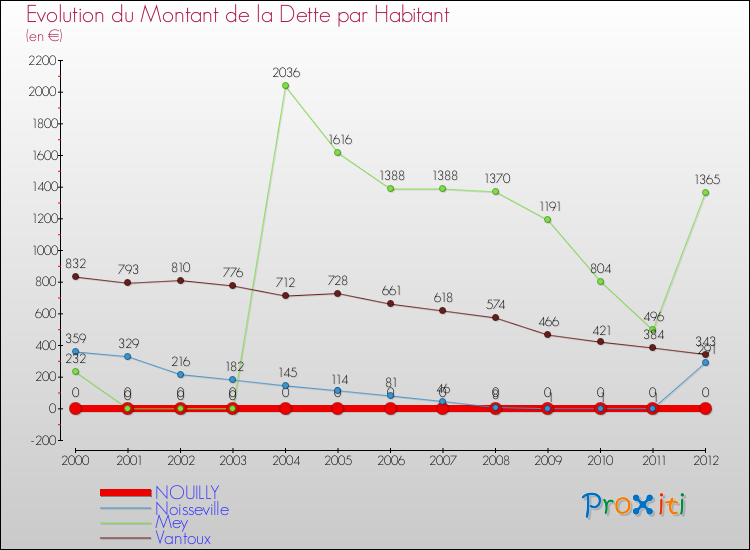 Evolution de la dette par habitant pour la commune de NOUILLY et les communes proches de 2000 à 2012 Comparaison de la dette par habitant pour NOUILLY et les communes voisines de 2000 à 2012