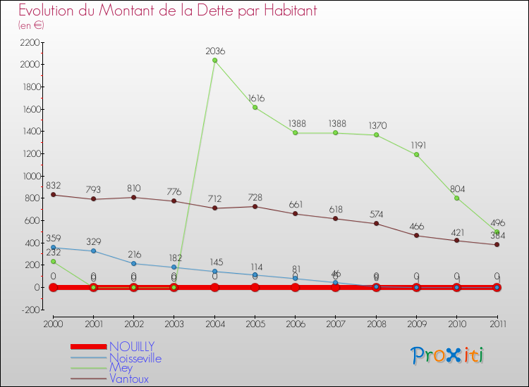 Evolution de la dette par habitant pour la commune de NOUILLY et les communes proches Comparaison de la dette par habitant pour NOUILLY et les communes voisines
