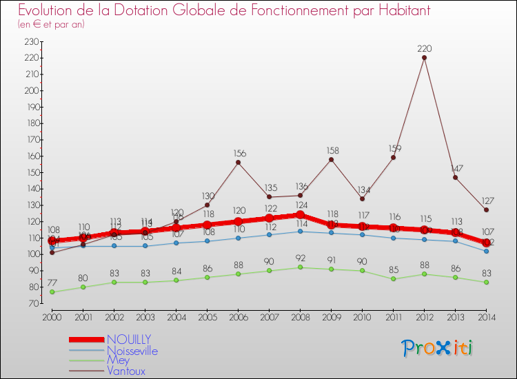 Evolution et montant de la dotation globale de fonctionnement par Habitant pour NOUILLY et les communes proches de 2000 à 2014. Comparaison des dotations globales de fonctionnement par habitant pour NOUILLY et les communes voisines de 2000 à 2014.