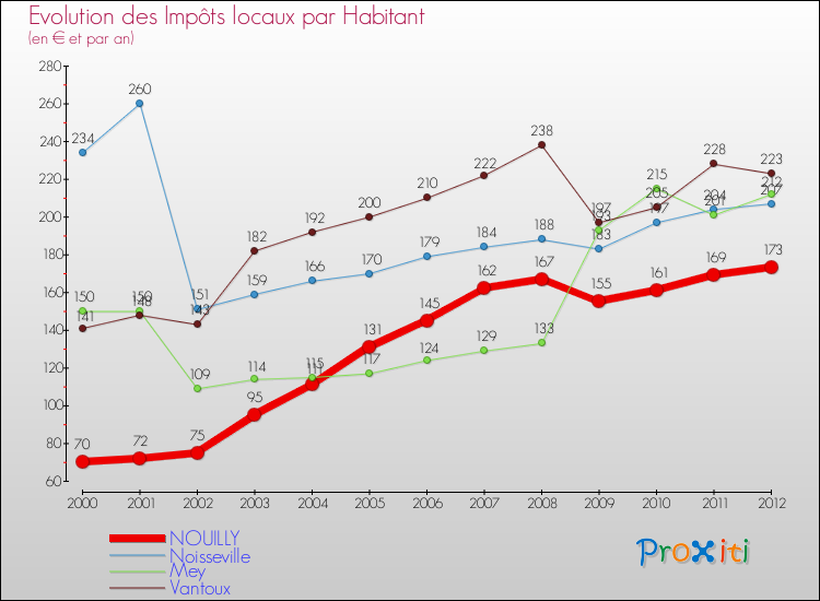 Evolution et montant des impôts locaux par Habitant pour NOUILLY et les communes proches Comparaison des impôts locaux par habitant pour NOUILLY et les communes voisines