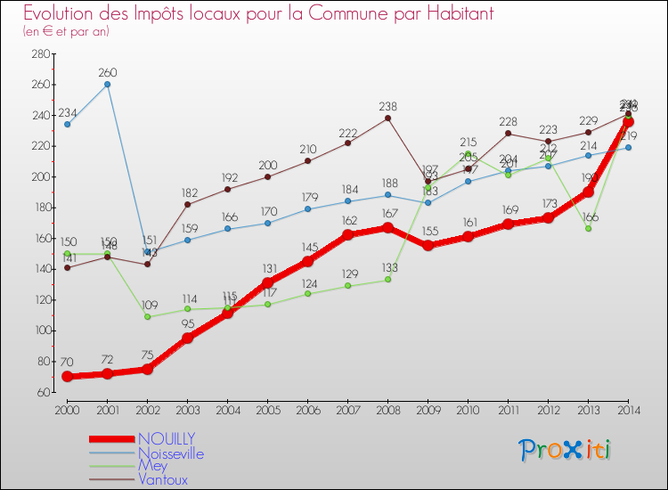 Evolution et montant des impôts locaux par Habitant pour NOUILLY et les communes proches de 2000 à 2014 Comparaison des impôts locaux par habitant pour NOUILLY et les communes voisines de 2000 à 2014