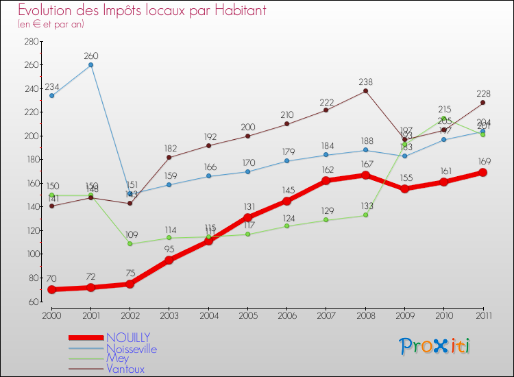 Evolution et montant des impôts locaux par Habitant pour NOUILLY et les communes proches Comparaison des impôts locaux par habitant pour NOUILLY et les communes voisines