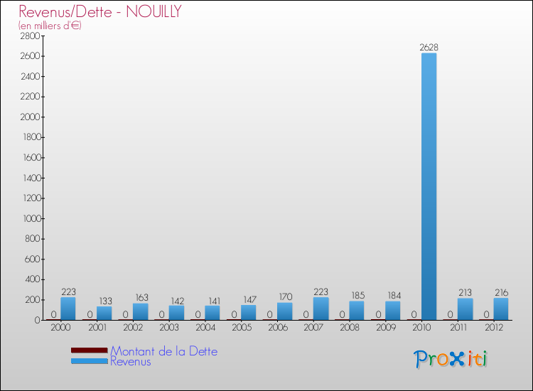 Evolution comparée de la dette et des revenus pour la commune de NOUILLY de 2000 à 2012 Comparaison de la dette et des revenus pour NOUILLY de 2000 à 2012