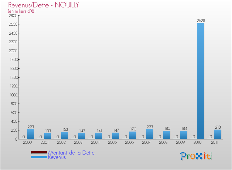 Evolution comparée de la dette et des revenus pour la commune de NOUILLY de 2000 à 2011 Comparaison de la dette et des revenus pour NOUILLY de 2000 à 2011
