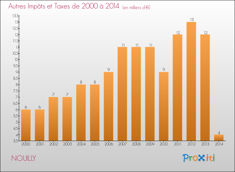 Evolution du montant des autres Impôts et Taxes pour NOUILLY de 2000 à 2014