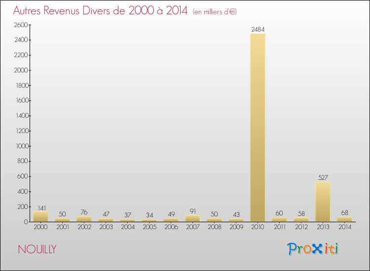 Evolution du montant des autres Revenus Divers pour NOUILLY de 2000 à 2014