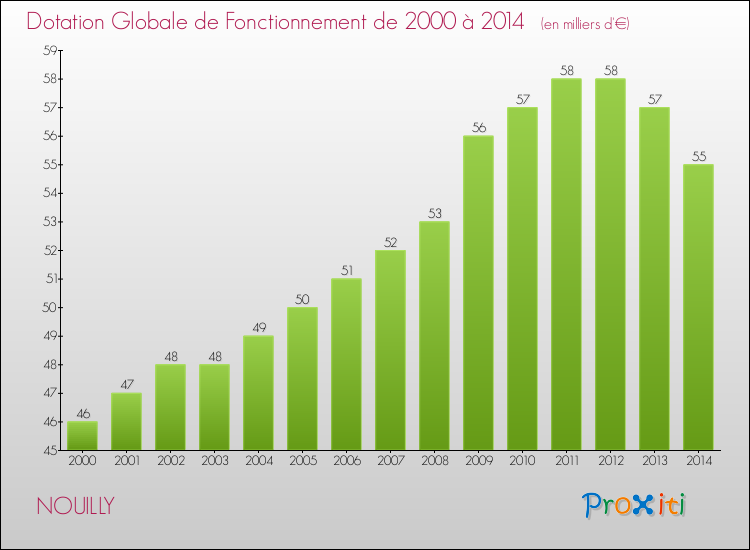 Evolution du montant de la Dotation Globale de Fonctionnement pour la commune de NOUILLY de 2000 à 2014 Evolution du montant de la Dotation Globale de Fonctionnement pour NOUILLY de 2000 à 2014