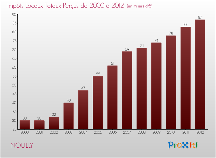 Evolution des Impôts Locaux pour NOUILLY de 2000 à 2012