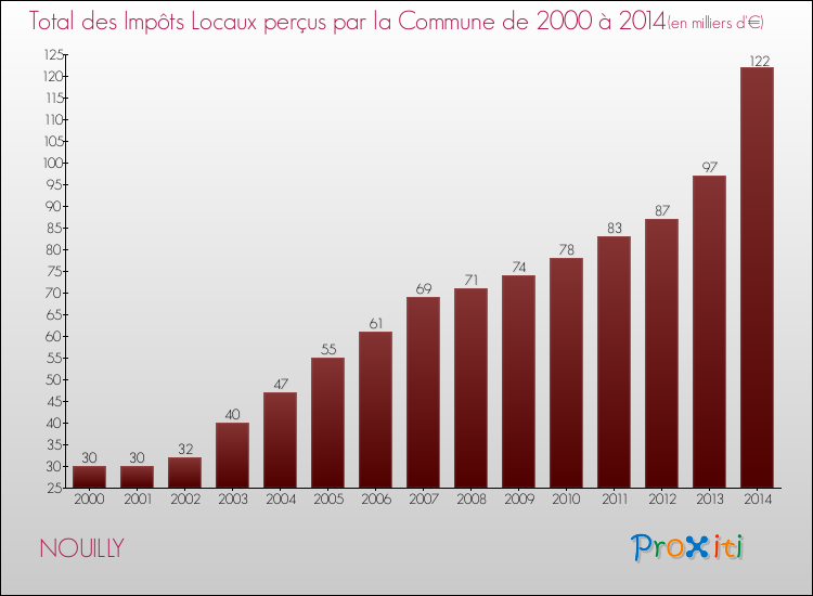 Evolution des Impôts Locaux pour NOUILLY de 2000 à 2014