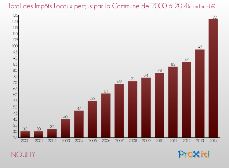 Evolution des Impôts Locaux pour la commune de NOUILLY de 2000 à 2014 Evolution des Impôts Locaux pour NOUILLY de 2000 à 2014