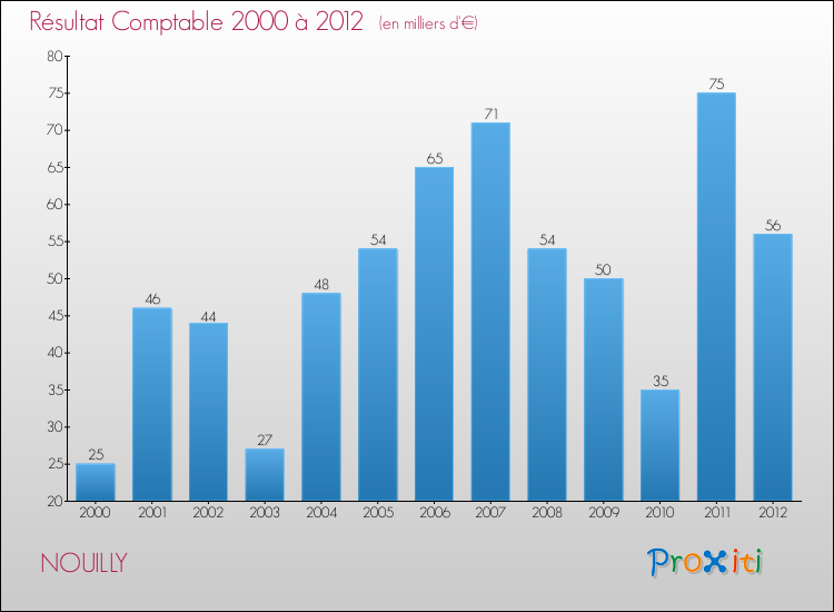 Evolution du résultat comptable pour la commune de NOUILLY de 2000 à 2012 Evolution du résultat comptable pour NOUILLY de 2000 à 2012