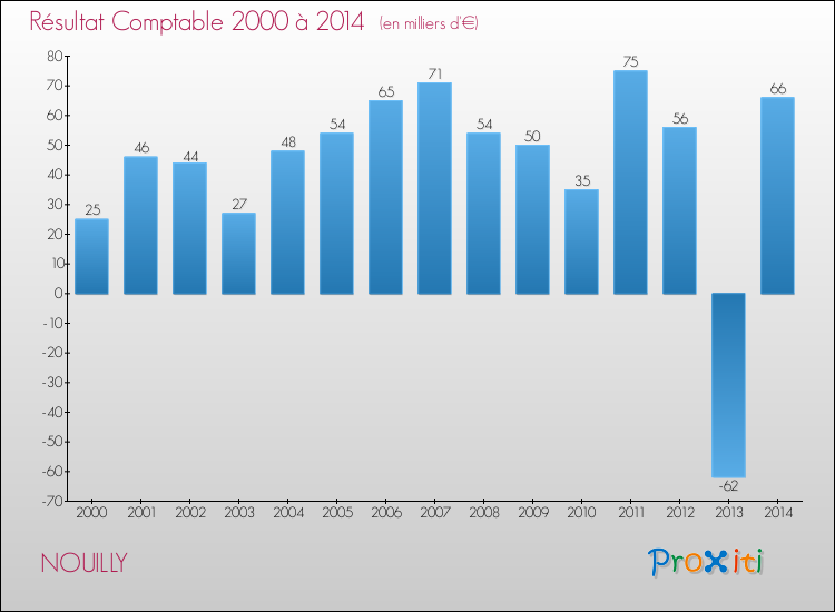 Evolution du résultat comptable pour NOUILLY de 2000 à 2014