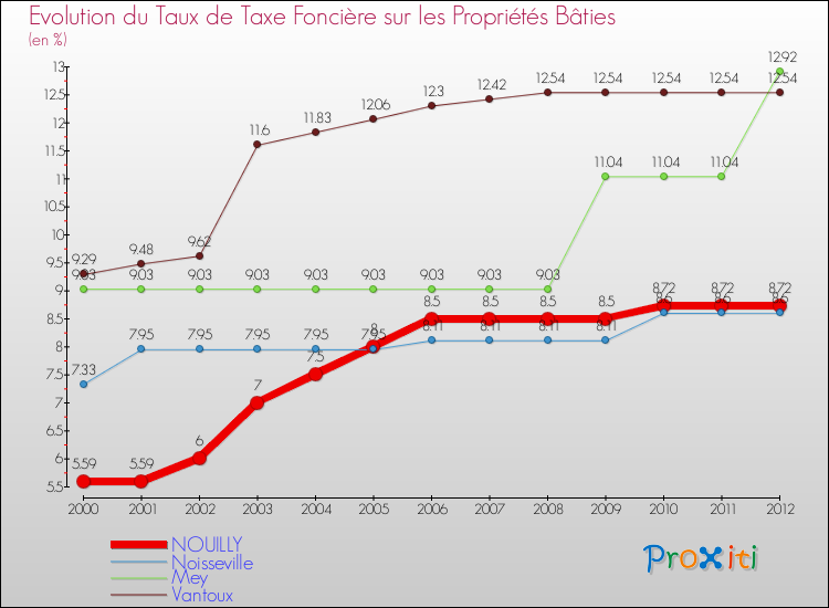 Evolution du taux de la taxe foncière sur le bati pour NOUILLY et les communes proches de 2000 à 2012 Comparaison des taux de taxe foncière sur le bati pour NOUILLY et les communes voisines de 2000 à 2012