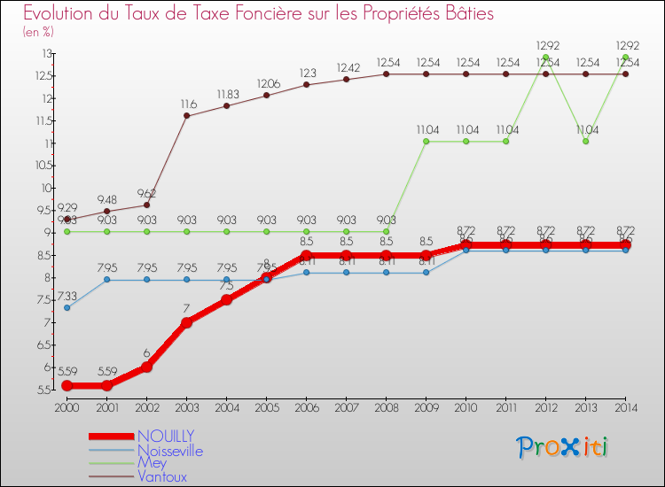 Evolution du taux de la taxe foncière sur le bati pour NOUILLY et les communes proches de 2000 à 2014 Comparaison des taux de taxe foncière sur le bati pour NOUILLY et les communes voisines de 2000 à 2014
