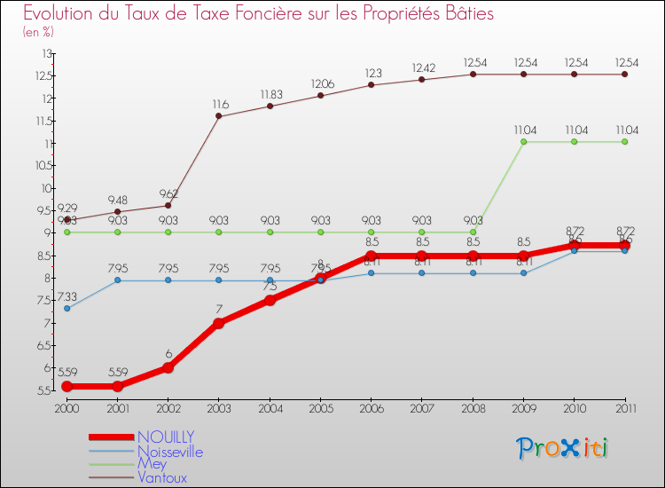 Evolution du taux de la taxe foncière sur le bati pour NOUILLY et les communes proches Comparaison des taux de taxe foncière sur le bati pour NOUILLY et les communes voisines