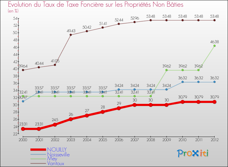 Evolution du taux de la taxe foncière sur les immeubles et terrains non batis pour NOUILLY et les communes proches de 2000 à 2012 Comparaison des taux de la taxe foncière sur les immeubles et terrains non batis pour NOUILLY et les communes voisines de 2000 à 2012