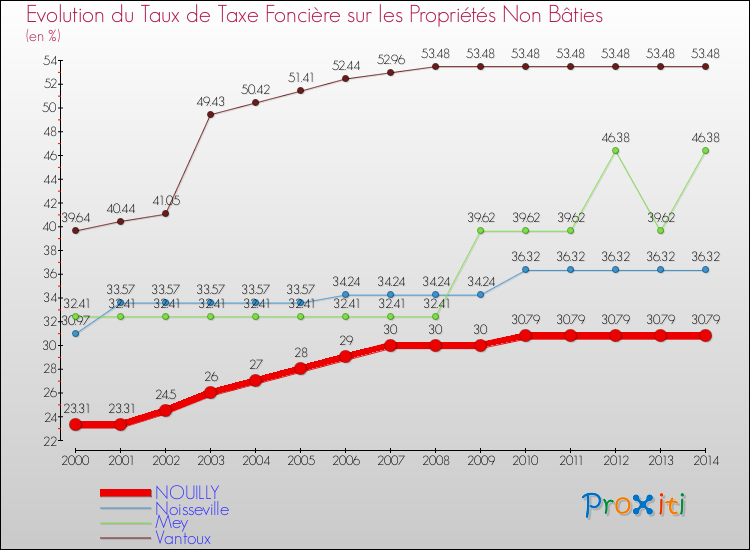 Evolution du taux de la taxe foncière sur les immeubles et terrains non batis pour NOUILLY et les communes proches de 2000 à 2014 Comparaison des taux de la taxe foncière sur les immeubles et terrains non batis pour NOUILLY et les communes voisines de 2000 à 2014