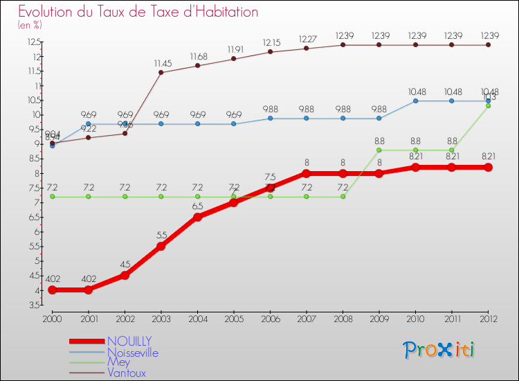 Evolution du taux de la taxe d'habitation pour NOUILLY et les communes proches Comparaison des taux de la taxe d'habitation pour NOUILLY et les communes voisines