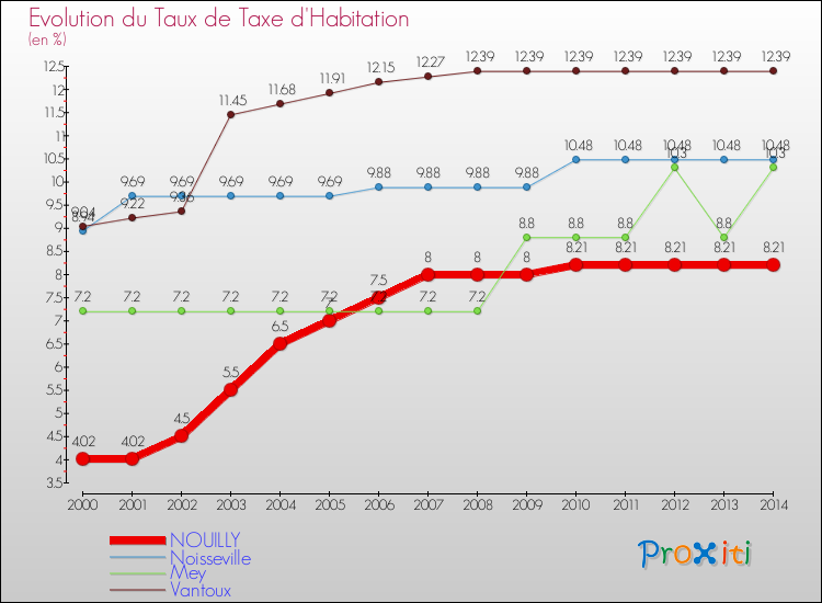 Evolution du taux de la taxe d'habitation pour NOUILLY et les communes proches de 2000 à 2014 Comparaison des taux de la taxe d'habitation pour NOUILLY et les communes voisines de 2000 à 2014