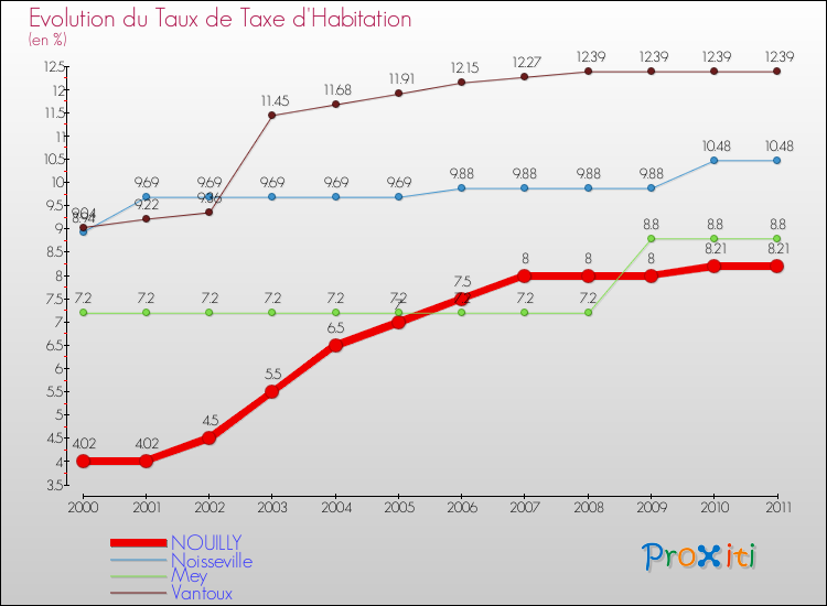 Evolution du taux de la taxe d'habitation pour NOUILLY et les communes proches Comparaison des taux de la taxe d'habitation pour NOUILLY et les communes voisines