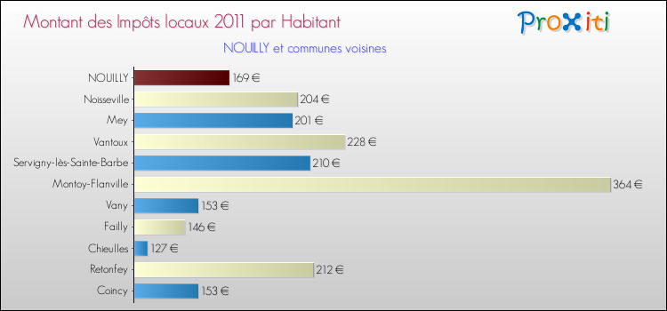 Montant des impôts locaux par Habitant pour NOUILLY et les communes proches Comparaison des impôts locaux par habitant pour NOUILLY et les communes voisines