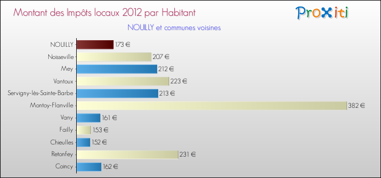 Montant des impôts locaux par Habitant pour NOUILLY et les communes proches Comparaison des impôts locaux par habitant pour NOUILLY et les communes voisines