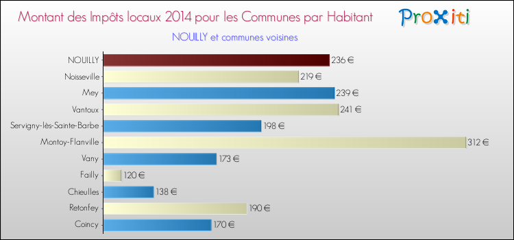 Comparaison des impôts locaux par habitant pour NOUILLY et les communes voisines en 2014