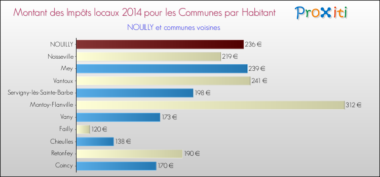 Montant des impôts locaux par Habitant pour NOUILLY et les communes proches en 2014 Comparaison des impôts locaux par habitant pour NOUILLY et les communes voisines en 2014