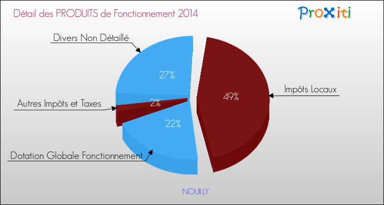Budget de Fonctionnement 2014 pour la commune de NOUILLY