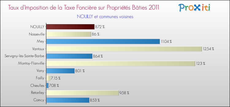 Taux d'imposition de la taxe foncière sur le bati 2011 pour NOUILLY et les communes proches Comparaison des taux d'imposition de la taxe foncière sur le bati 2011 pour NOUILLY et les communes voisines