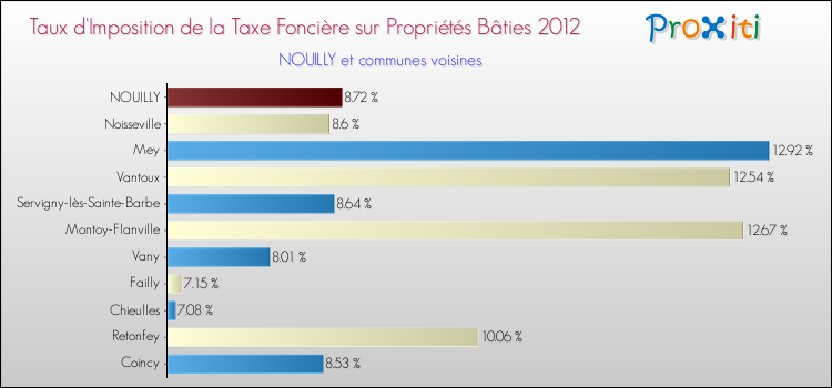 Taux d'imposition de la taxe foncière sur le bati 2012 pour NOUILLY et les communes proches Comparaison des taux d'imposition de la taxe foncière sur le bati 2012 pour NOUILLY et les communes voisines