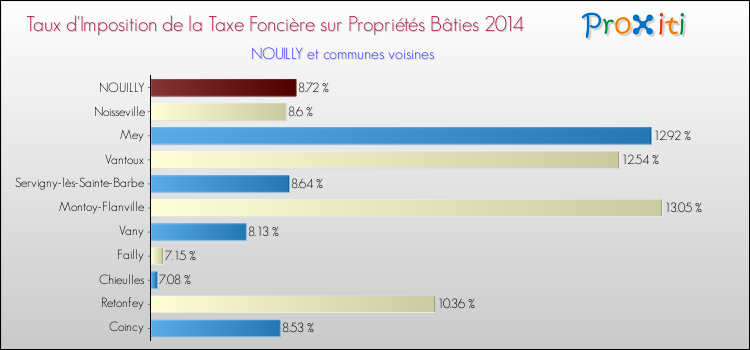 Comparaison des taux d'imposition de la taxe foncière sur le bati 2014 pour NOUILLY et les communes voisines