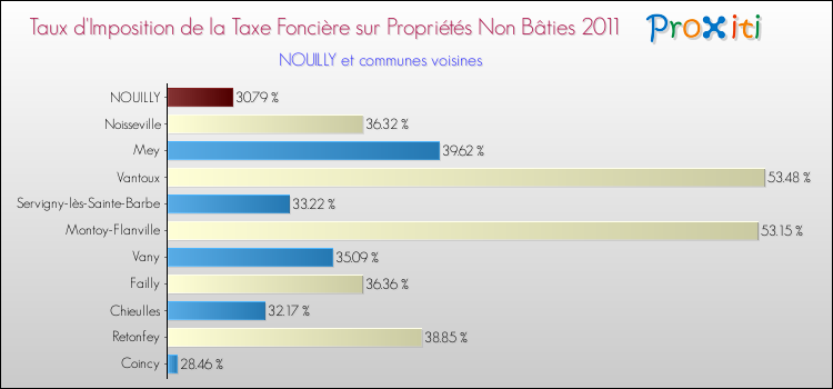 Taux d'imposition de la taxe foncière sur les immeubles et terrains non batis 2011 pour NOUILLY et les communes proches Comparaison des taux d'imposition de la taxe foncière sur les immeubles et terrains non batis 2011 pour NOUILLY et les communes voisines