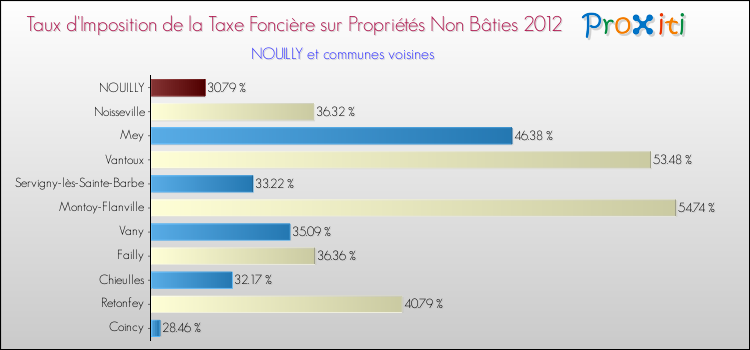 Taux d'imposition de la taxe foncière sur les immeubles et terrains non batis 2012 pour NOUILLY et les communes proches Comparaison des taux d'imposition de la taxe foncière sur les immeubles et terrains non batis 2012 pour NOUILLY et les communes voisines