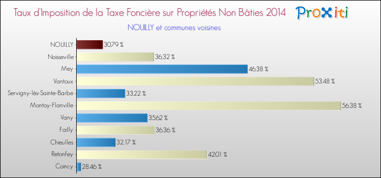 Comparaison des taux d'imposition de la taxe foncière sur les immeubles et terrains non batis 2014 pour NOUILLY et les communes voisines