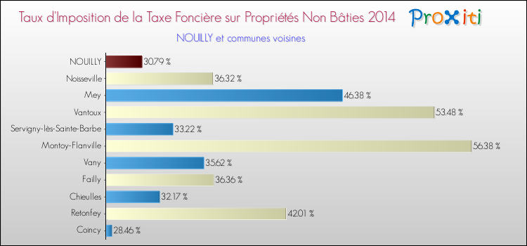 Taux d'imposition de la taxe foncière sur les immeubles et terrains non batis 2014 pour NOUILLY et les communes proches Comparaison des taux d'imposition de la taxe foncière sur les immeubles et terrains non batis 2014 pour NOUILLY et les communes voisines