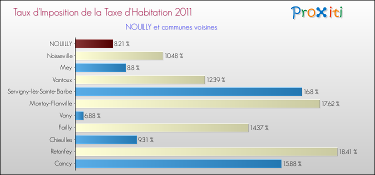 Taux d'imposition de la taxe d'habitation 2011 pour NOUILLY et les communes proches Comparaison des taux d'imposition de la taxe d'habitation 2011 pour NOUILLY et les communes voisines