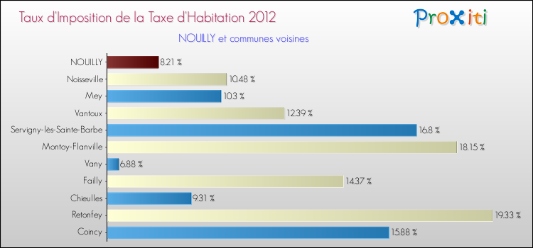 Taux d'imposition de la taxe d'habitation 2012 pour NOUILLY et les communes proches Comparaison des taux d'imposition de la taxe d'habitation 2012 pour NOUILLY et les communes voisines
