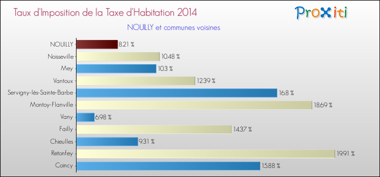 Comparaison des taux d'imposition de la taxe d'habitation 2014 pour NOUILLY et les communes voisines