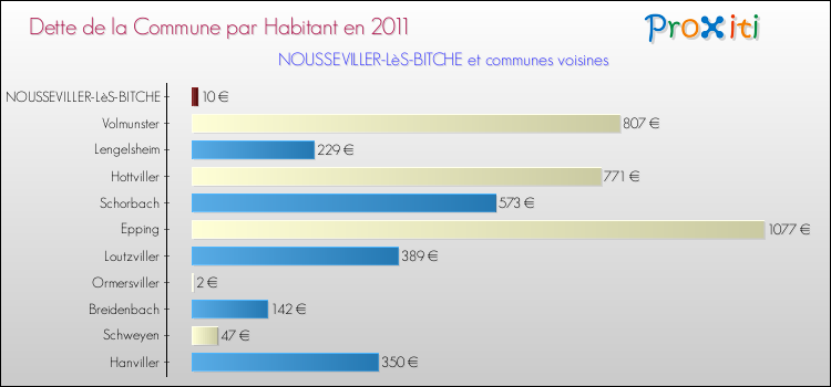 Dette par habitant de la commune en 2011 pour NOUSSEVILLER-LèS-BITCHE et les communes proches Comparaison de la dette par habitant de la commune en 2011 pour NOUSSEVILLER-LèS-BITCHE et les communes voisines