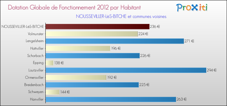 Montant des dotations globales de fonctionnement DGF par Habitant pour NOUSSEVILLER-LèS-BITCHE et les communes proches Comparaison des des dotations globales de fonctionnement DGF par habitant pour NOUSSEVILLER-LèS-BITCHE et les communes voisines