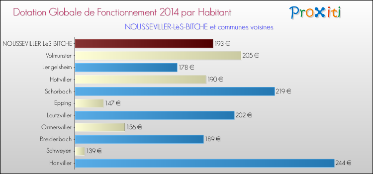 Montant des dotations globales de fonctionnement DGF par Habitant pour NOUSSEVILLER-LèS-BITCHE et les communes proches en 2014. Comparaison des des dotations globales de fonctionnement DGF par habitant pour NOUSSEVILLER-LèS-BITCHE et les communes voisines en 2014.