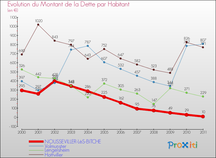 Evolution de la dette par habitant pour la commune de NOUSSEVILLER-LèS-BITCHE et les communes proches Comparaison de la dette par habitant pour NOUSSEVILLER-LèS-BITCHE et les communes voisines