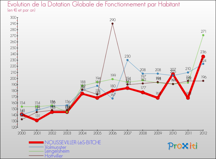 Evolution et montant de la dotation globale de fonctionnement par Habitant pour NOUSSEVILLER-LèS-BITCHE et les communes proches Comparaison des dotations globales de fonctionnement par habitant pour NOUSSEVILLER-LèS-BITCHE et les communes voisines