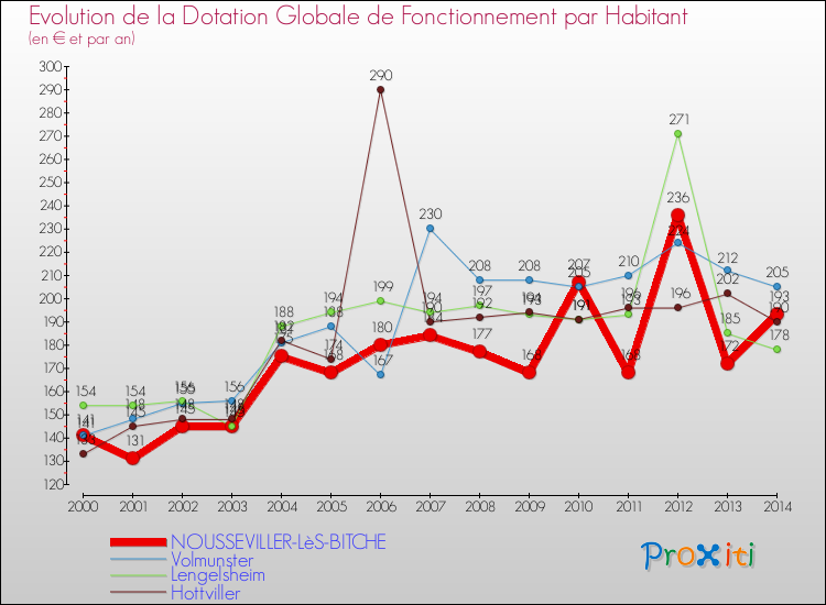 Evolution et montant de la dotation globale de fonctionnement par Habitant pour NOUSSEVILLER-LèS-BITCHE et les communes proches de 2000 à 2014. Comparaison des dotations globales de fonctionnement par habitant pour NOUSSEVILLER-LèS-BITCHE et les communes voisines de 2000 à 2014.