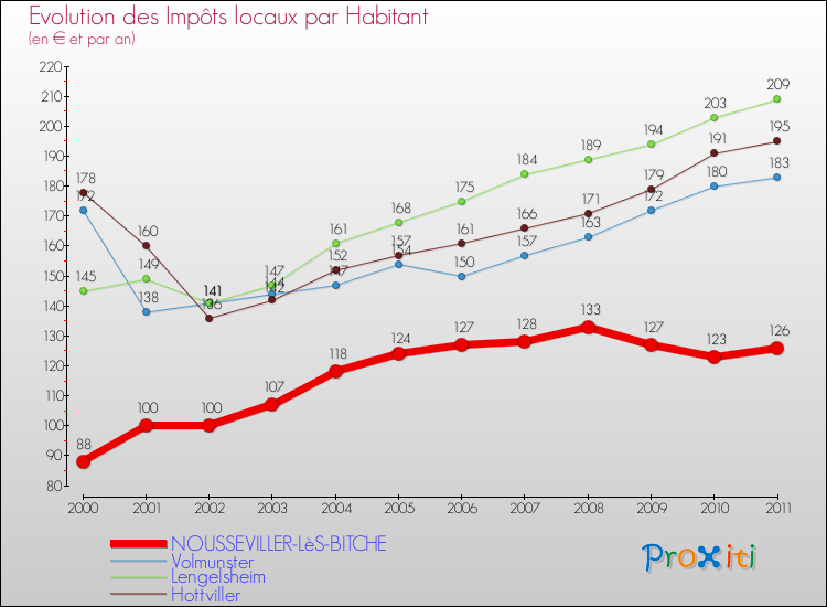 Evolution et montant des impôts locaux par Habitant pour NOUSSEVILLER-LèS-BITCHE et les communes proches Comparaison des impôts locaux par habitant pour NOUSSEVILLER-LèS-BITCHE et les communes voisines