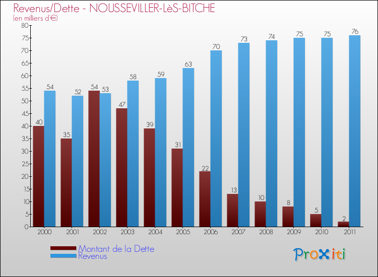 Evolution comparée de la dette et des revenus pour la commune de NOUSSEVILLER-LèS-BITCHE de 2000 à 2011 Comparaison de la dette et des revenus pour NOUSSEVILLER-LèS-BITCHE de 2000 à 2011
