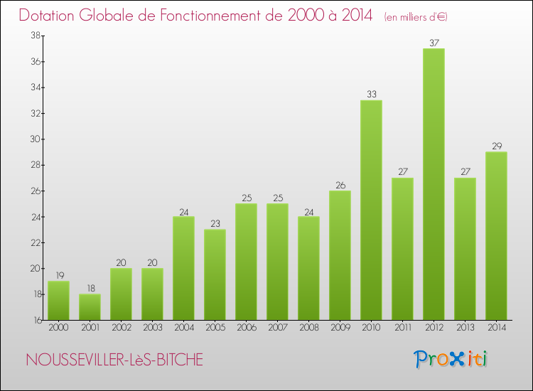 Evolution du montant de la Dotation Globale de Fonctionnement pour la commune de NOUSSEVILLER-LèS-BITCHE de 2000 à 2014 Evolution du montant de la Dotation Globale de Fonctionnement pour NOUSSEVILLER-LèS-BITCHE de 2000 à 2014